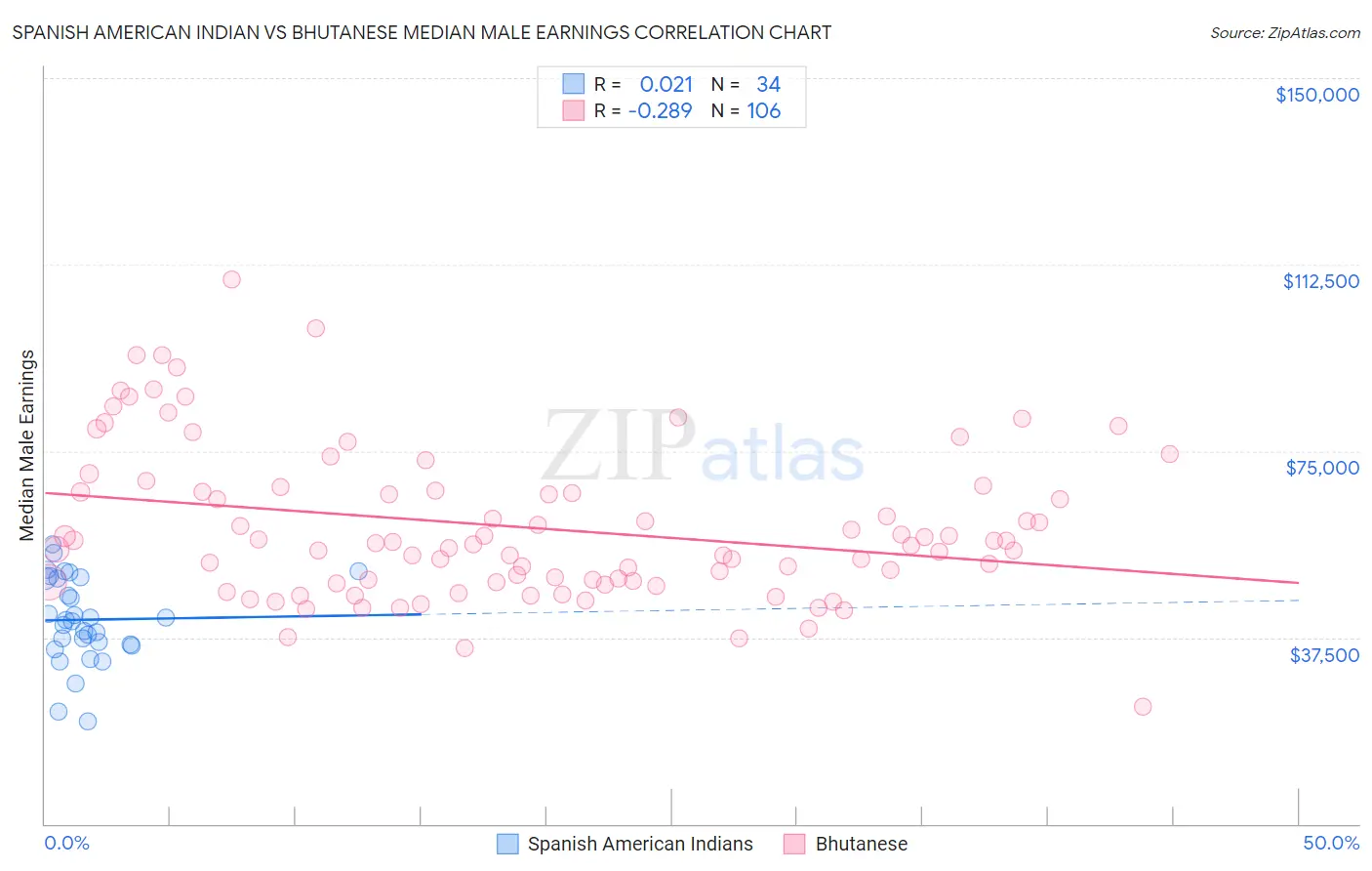 Spanish American Indian vs Bhutanese Median Male Earnings