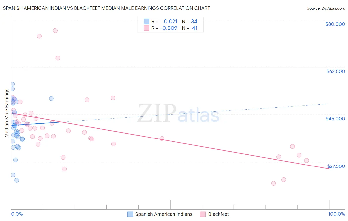 Spanish American Indian vs Blackfeet Median Male Earnings