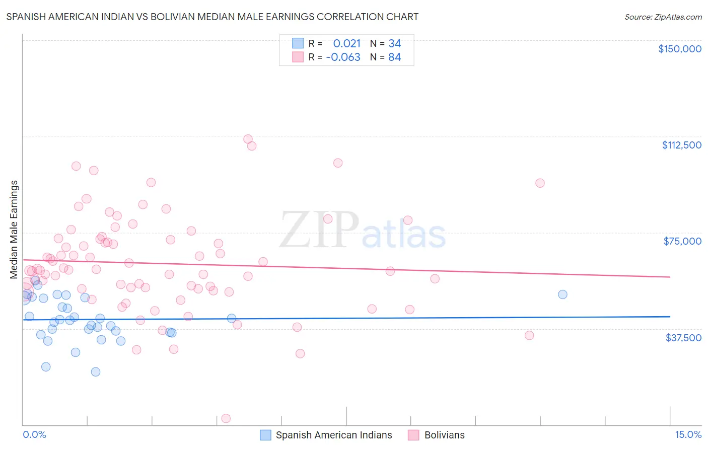 Spanish American Indian vs Bolivian Median Male Earnings