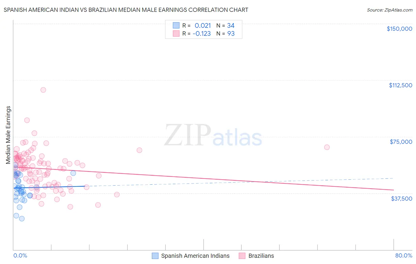 Spanish American Indian vs Brazilian Median Male Earnings
