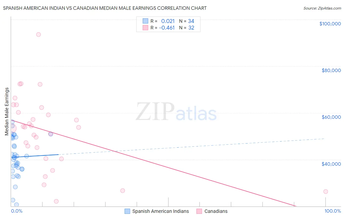 Spanish American Indian vs Canadian Median Male Earnings