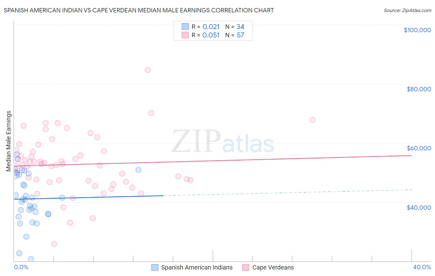 Spanish American Indian vs Cape Verdean Median Male Earnings