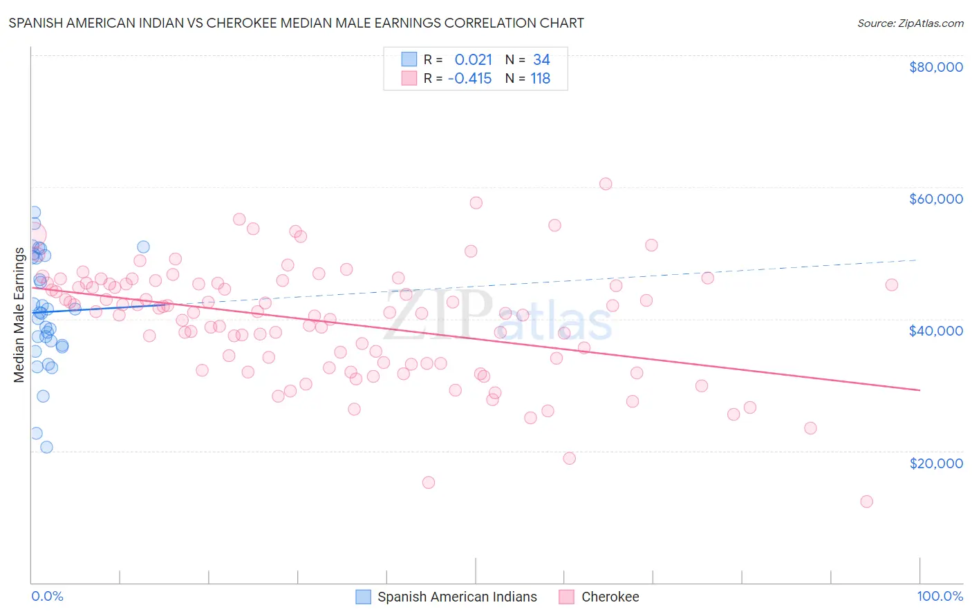 Spanish American Indian vs Cherokee Median Male Earnings