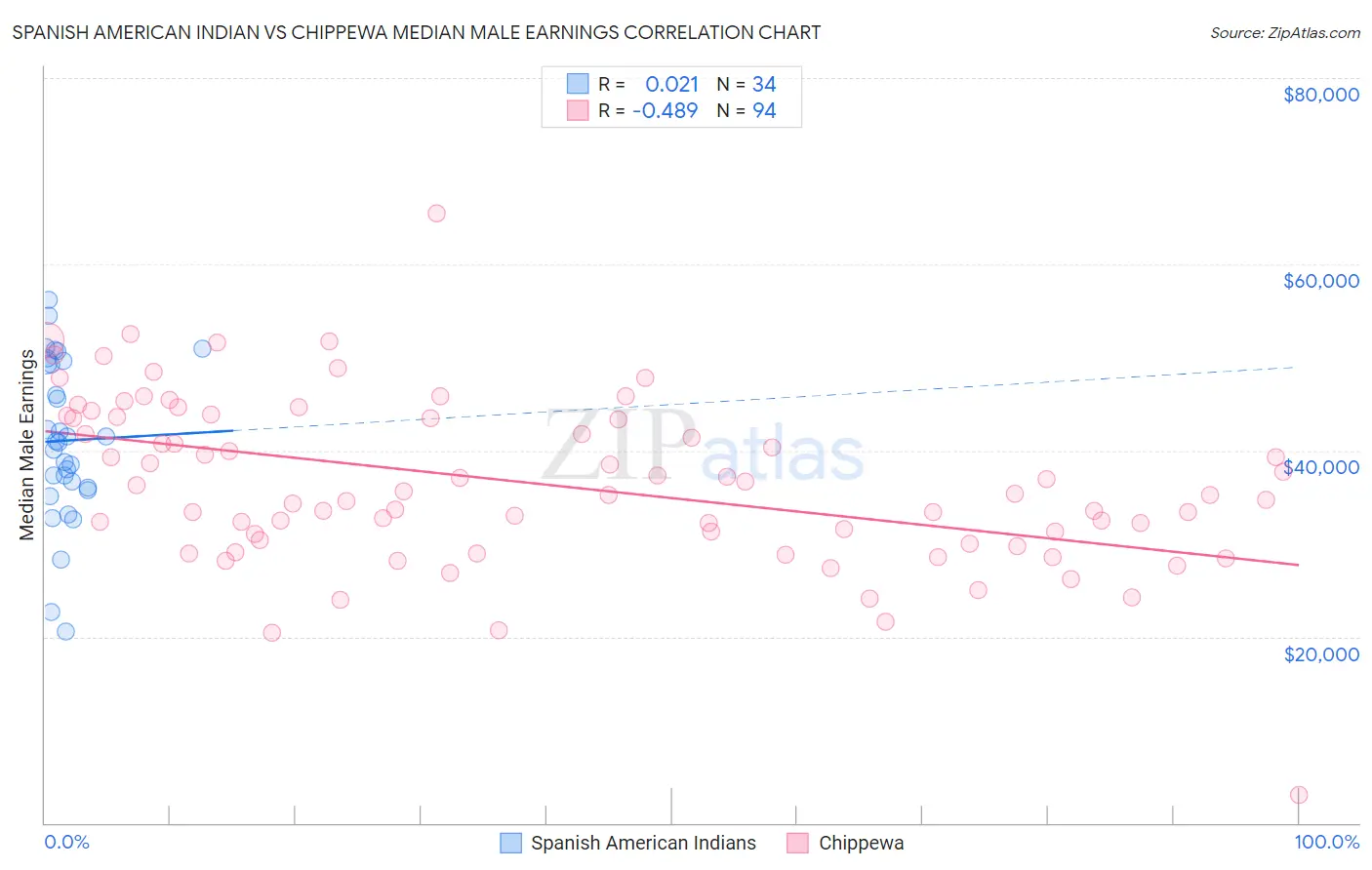 Spanish American Indian vs Chippewa Median Male Earnings
