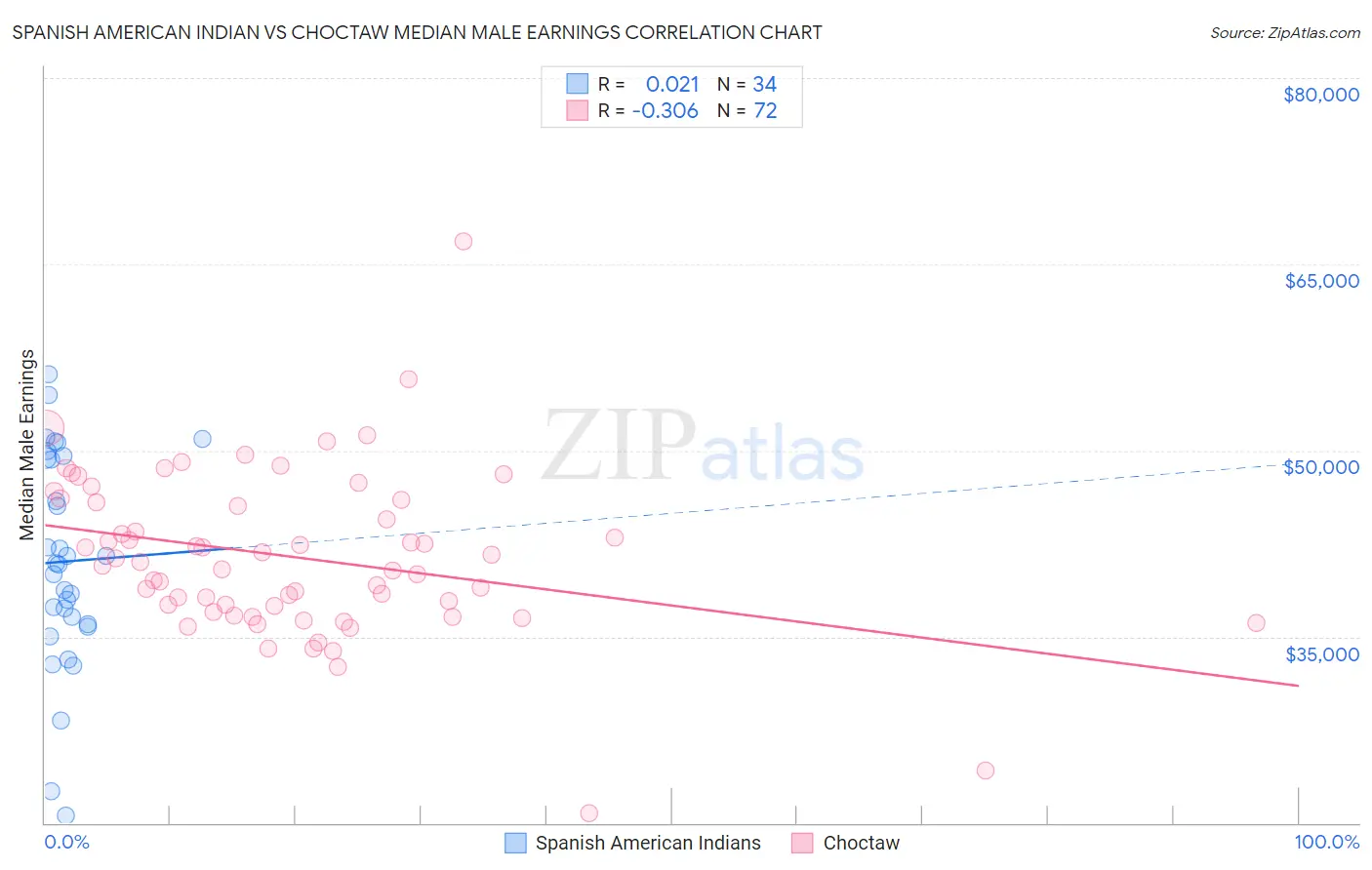 Spanish American Indian vs Choctaw Median Male Earnings