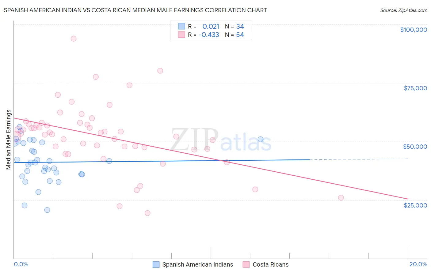 Spanish American Indian vs Costa Rican Median Male Earnings