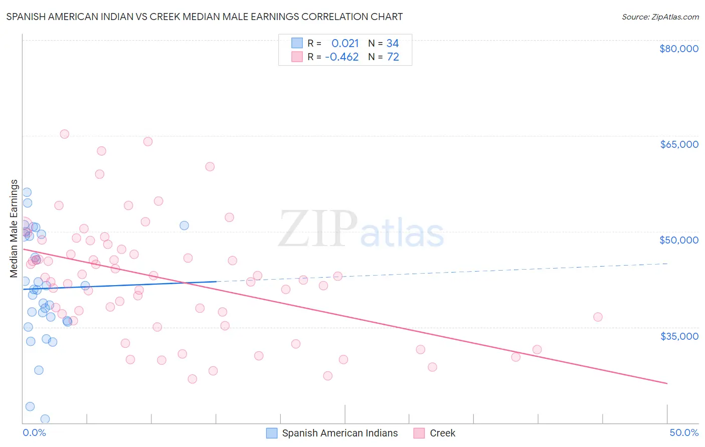 Spanish American Indian vs Creek Median Male Earnings