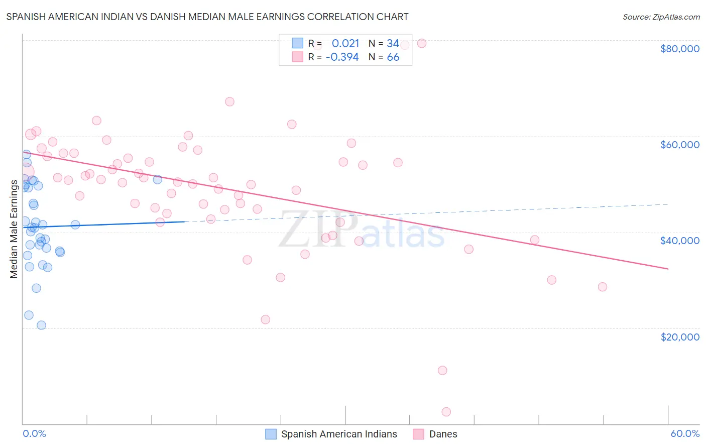 Spanish American Indian vs Danish Median Male Earnings