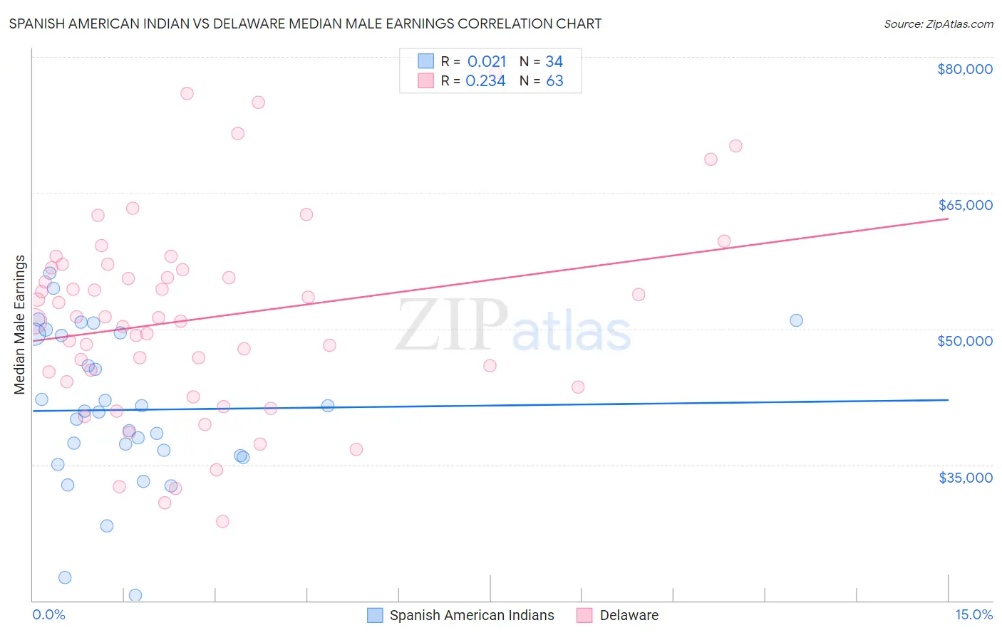 Spanish American Indian vs Delaware Median Male Earnings