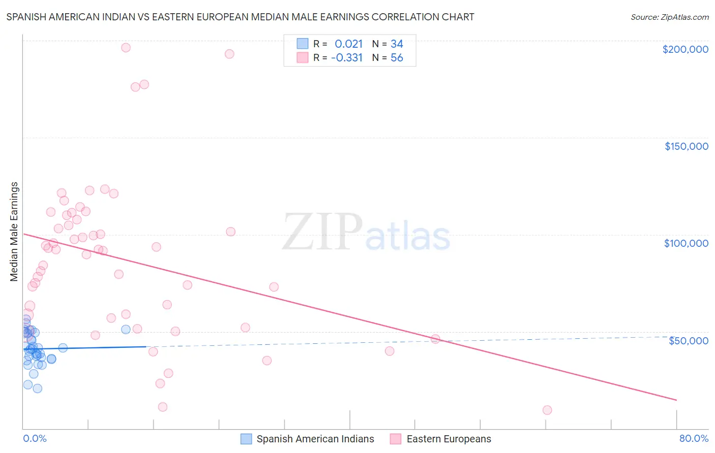 Spanish American Indian vs Eastern European Median Male Earnings