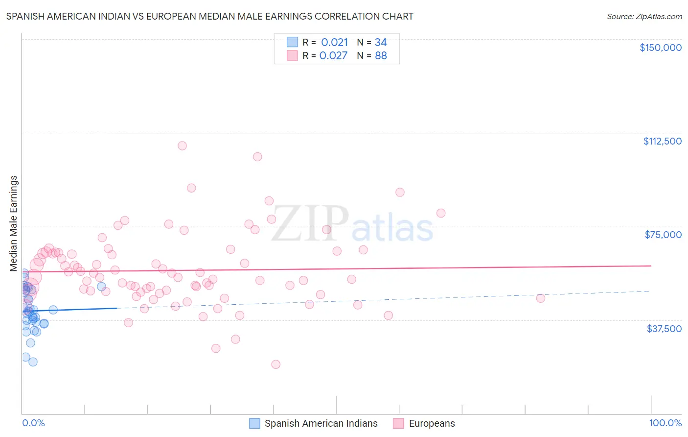 Spanish American Indian vs European Median Male Earnings