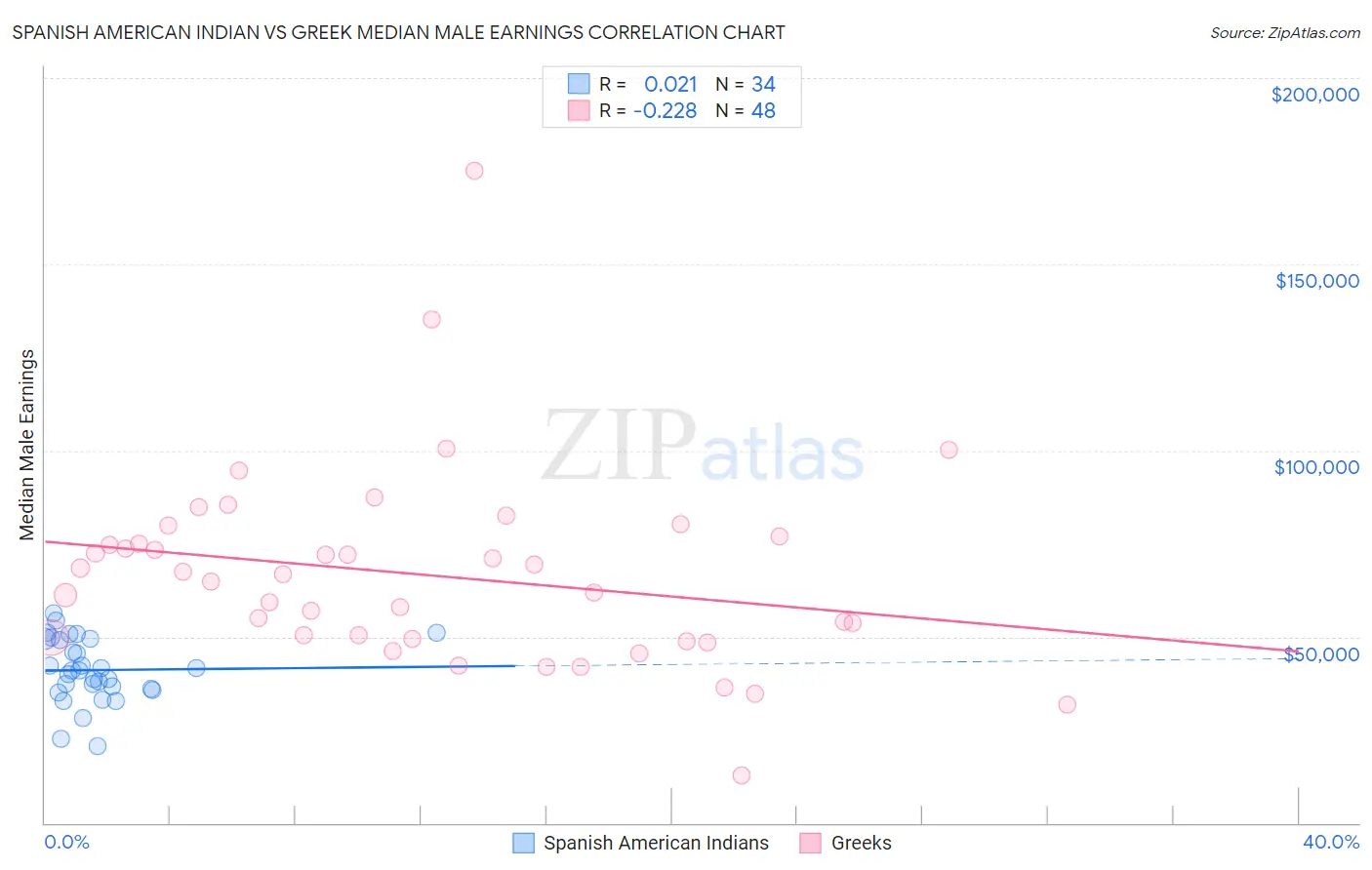 Spanish American Indian vs Greek Median Male Earnings