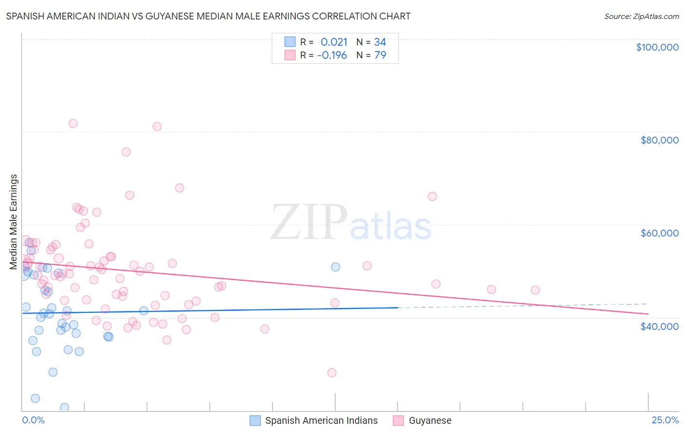 Spanish American Indian vs Guyanese Median Male Earnings