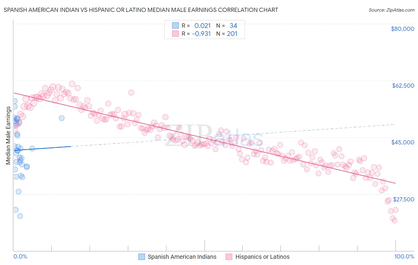 Spanish American Indian vs Hispanic or Latino Median Male Earnings