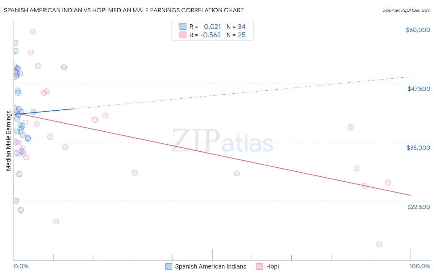 Spanish American Indian vs Hopi Median Male Earnings