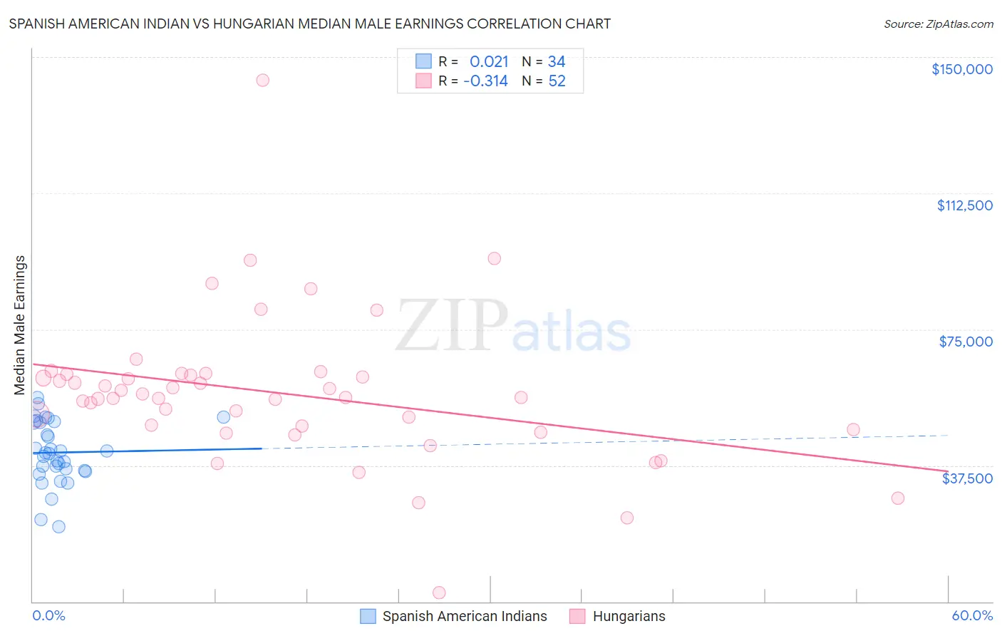 Spanish American Indian vs Hungarian Median Male Earnings