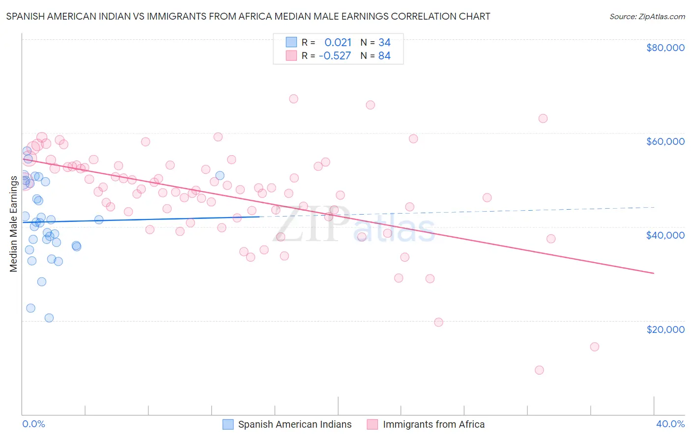 Spanish American Indian vs Immigrants from Africa Median Male Earnings