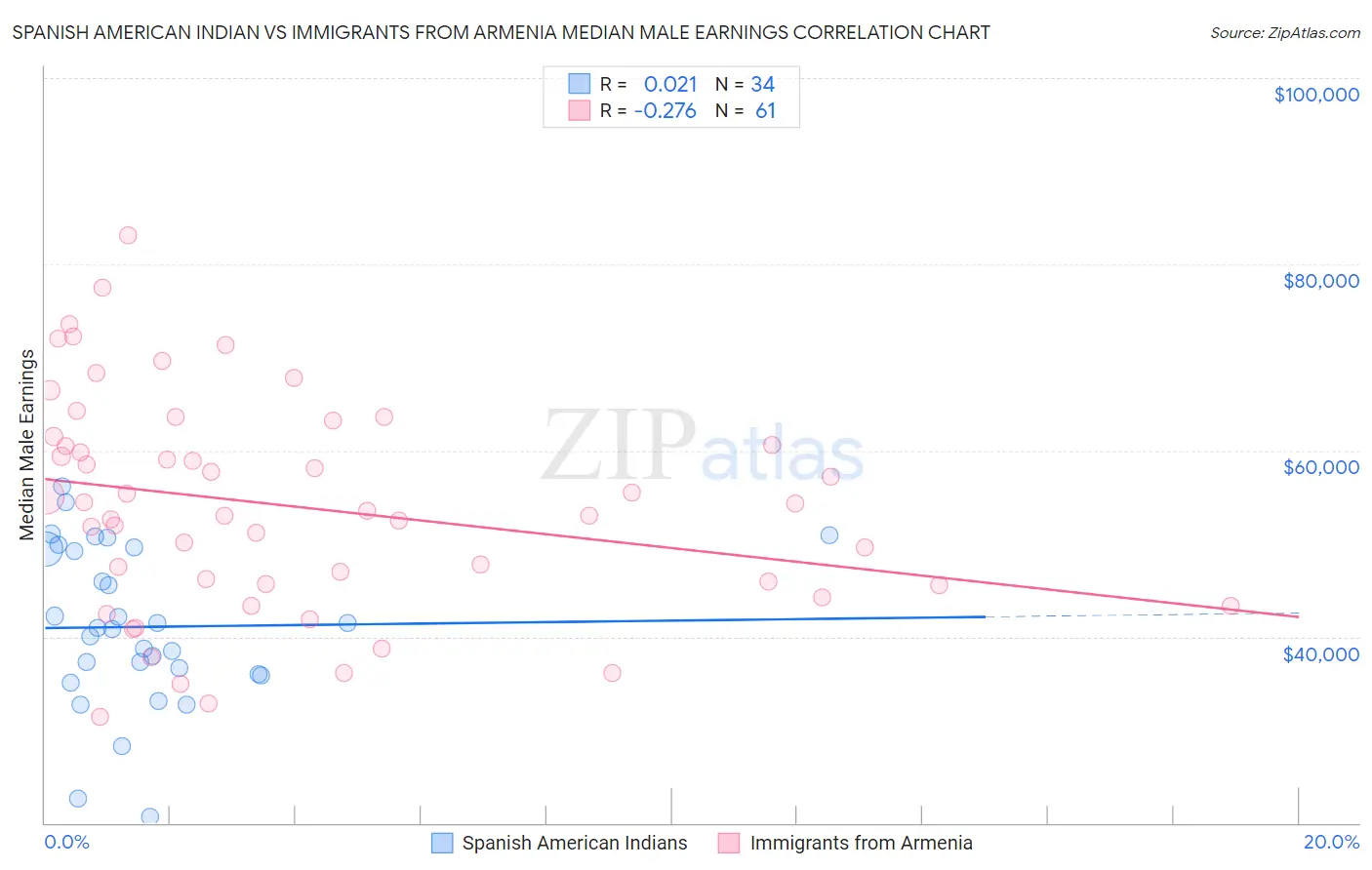 Spanish American Indian vs Immigrants from Armenia Median Male Earnings