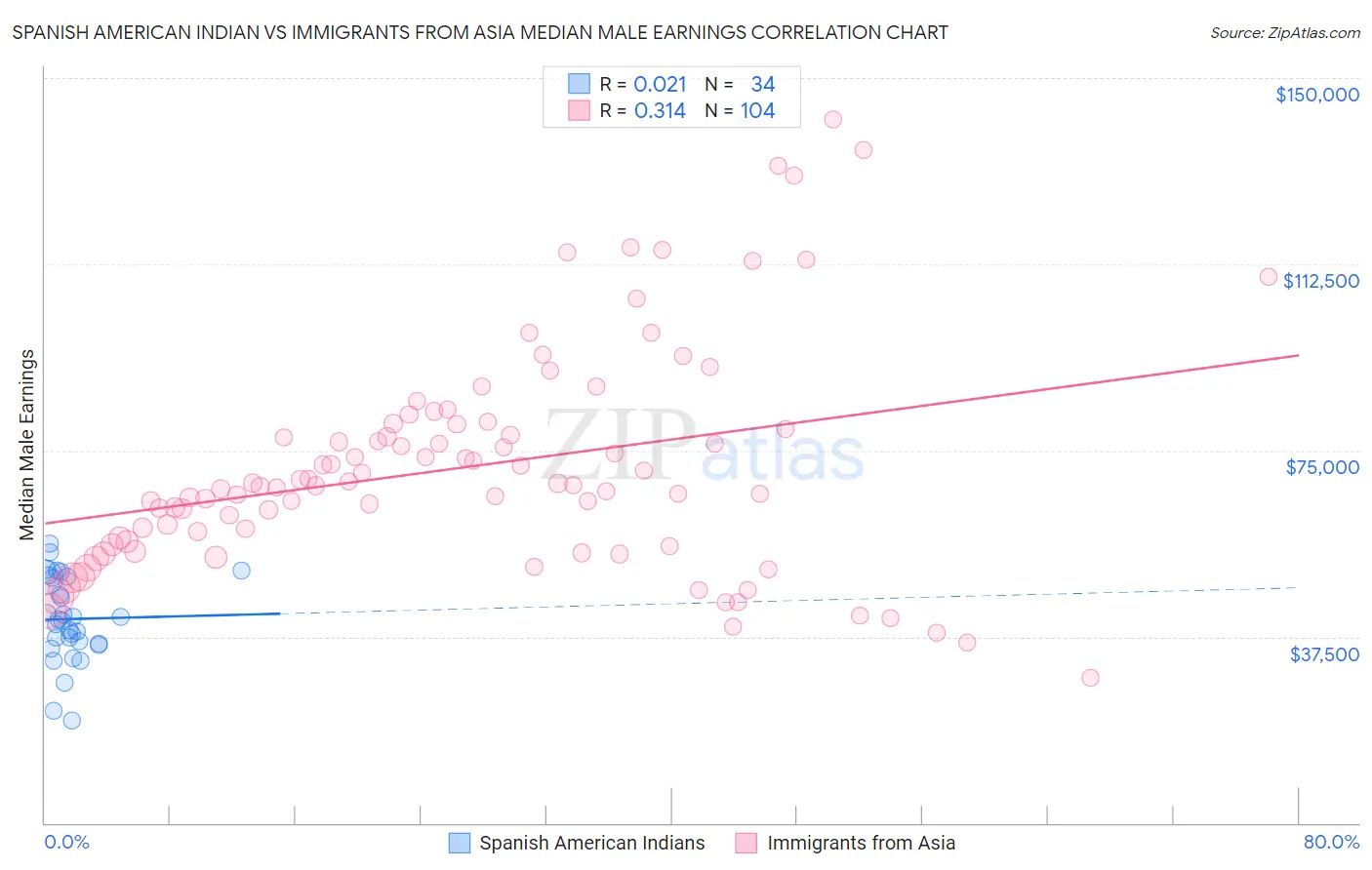 Spanish American Indian vs Immigrants from Asia Median Male Earnings