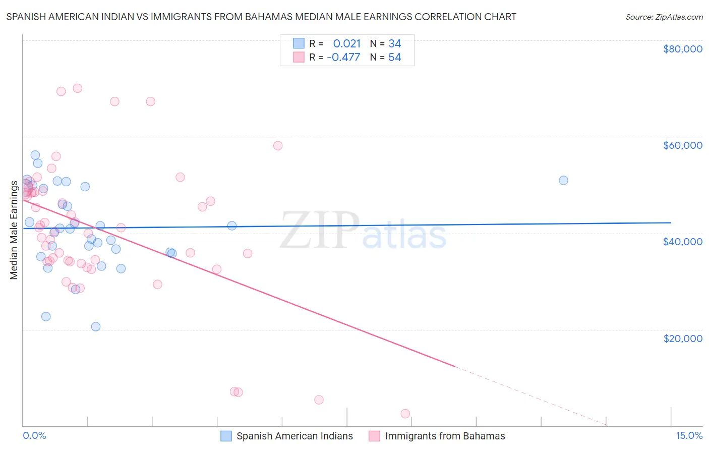 Spanish American Indian vs Immigrants from Bahamas Median Male Earnings