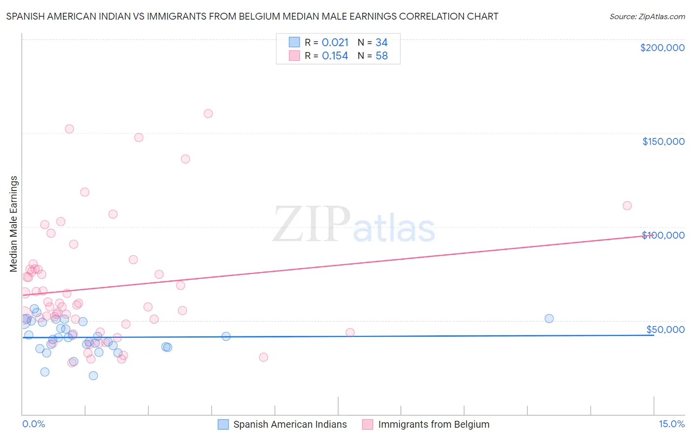 Spanish American Indian vs Immigrants from Belgium Median Male Earnings