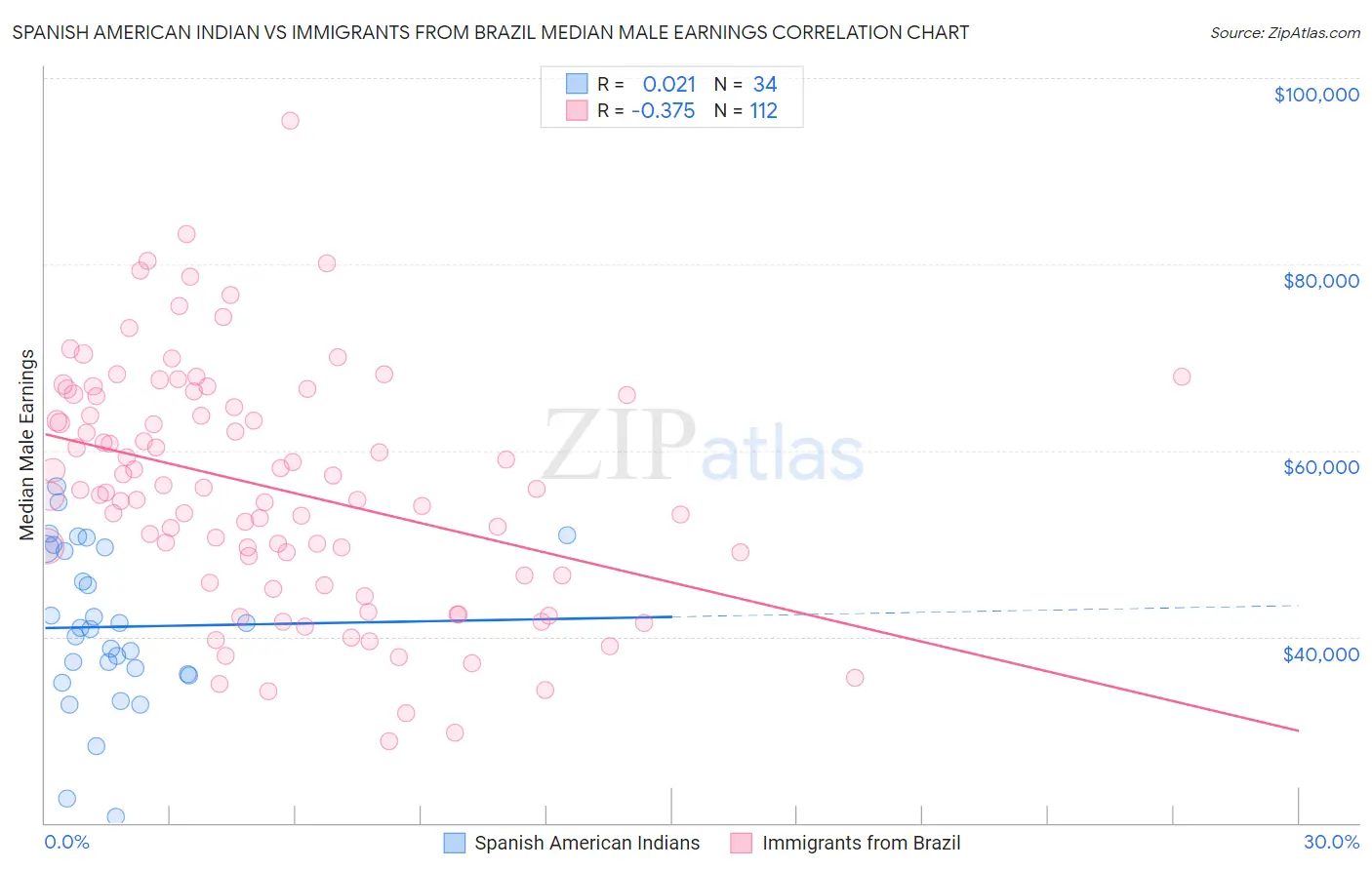 Spanish American Indian vs Immigrants from Brazil Median Male Earnings