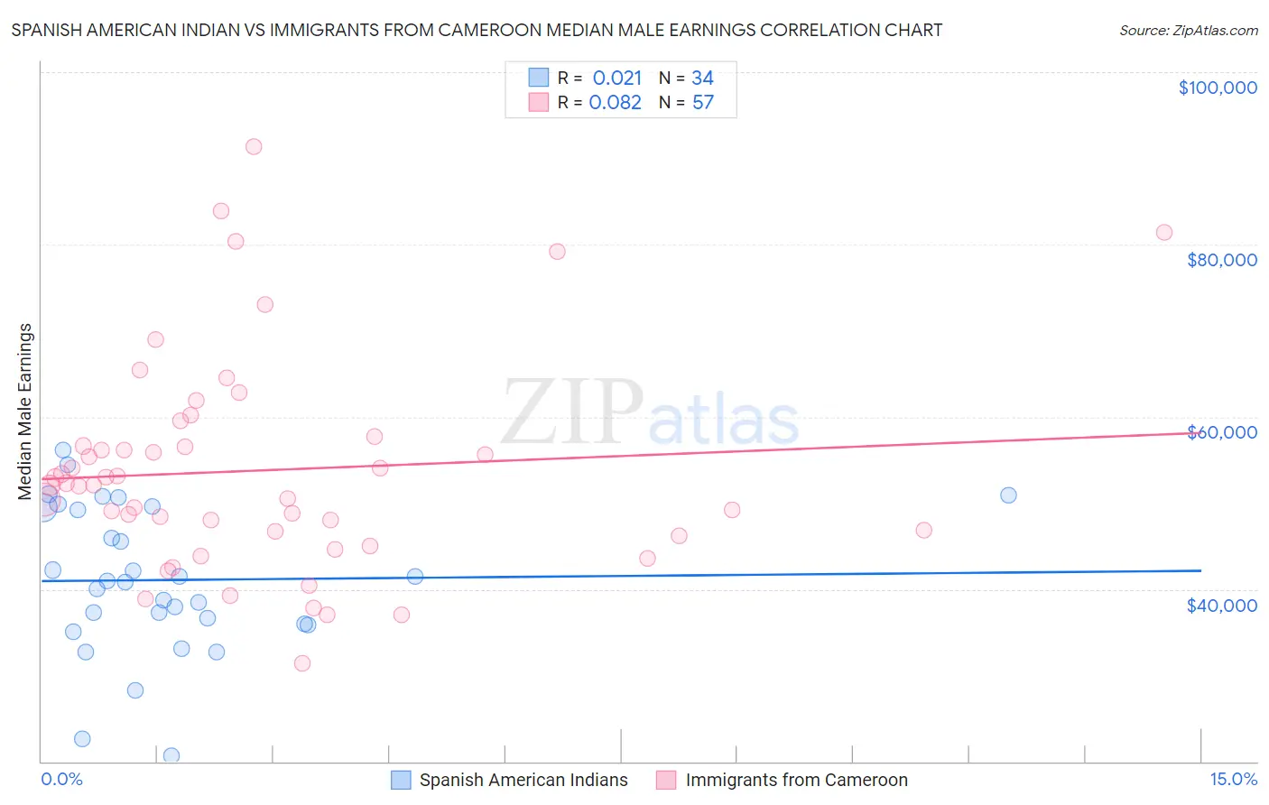 Spanish American Indian vs Immigrants from Cameroon Median Male Earnings