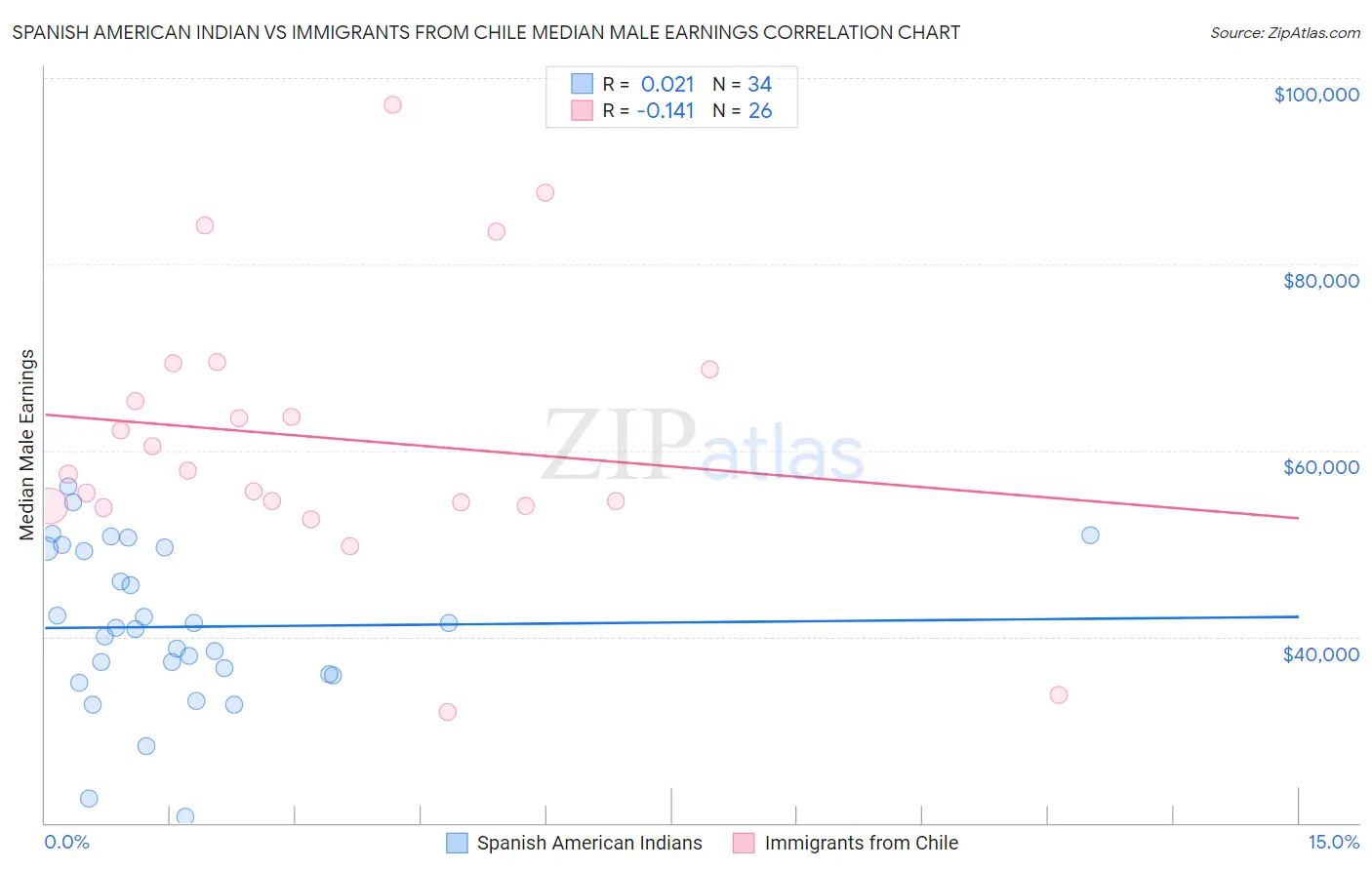 Spanish American Indian vs Immigrants from Chile Median Male Earnings