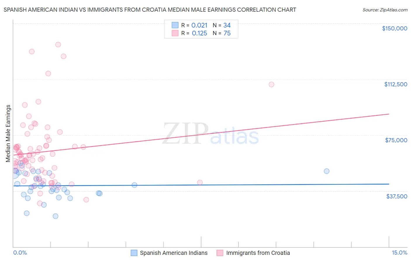 Spanish American Indian vs Immigrants from Croatia Median Male Earnings