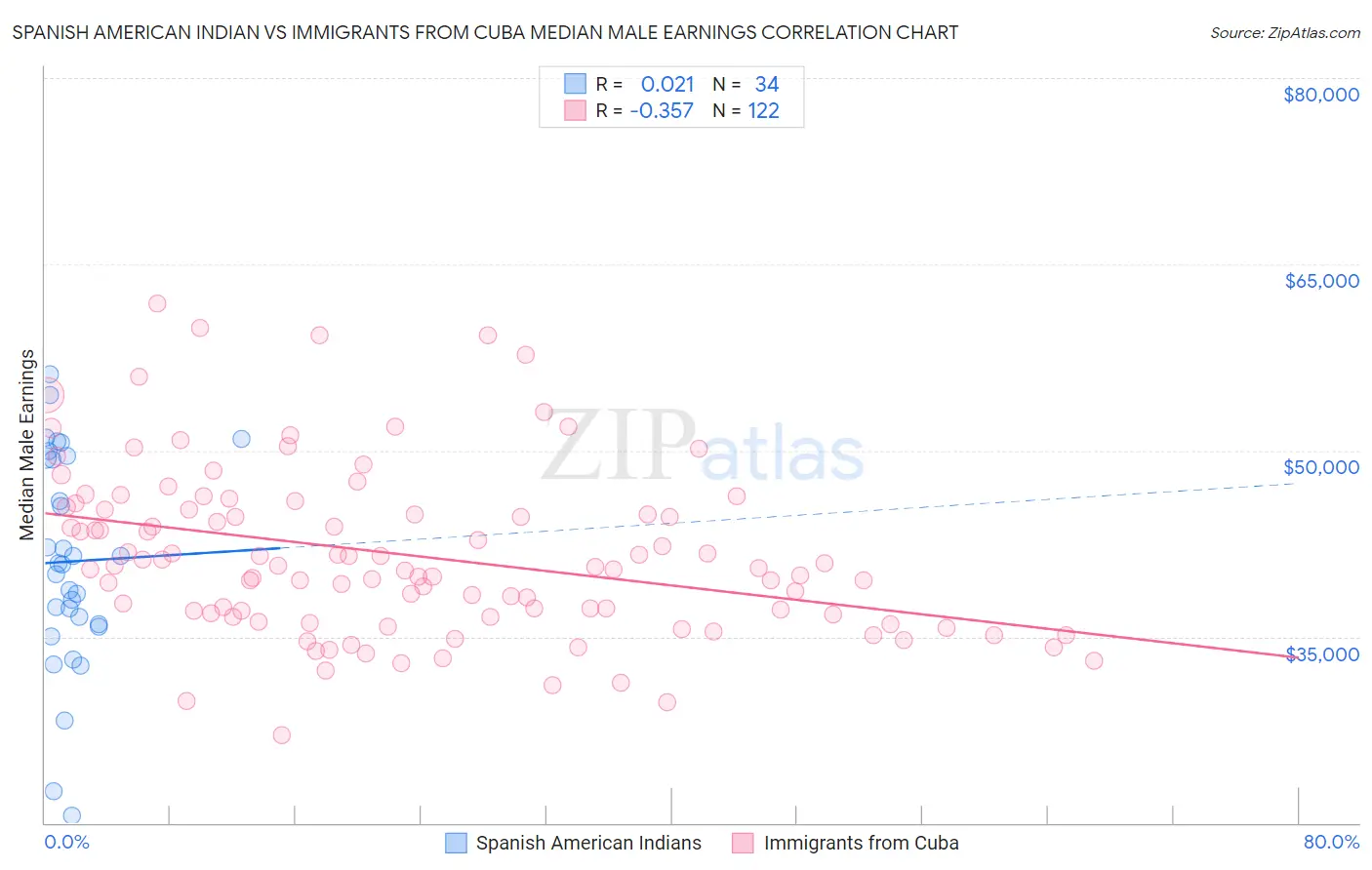 Spanish American Indian vs Immigrants from Cuba Median Male Earnings