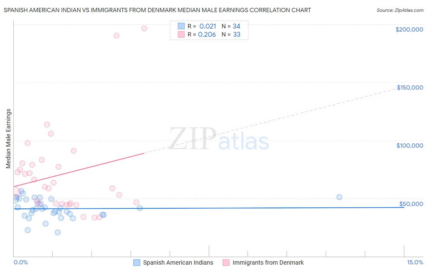 Spanish American Indian vs Immigrants from Denmark Median Male Earnings