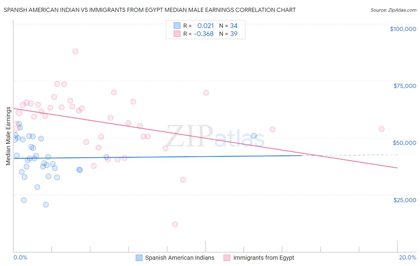 Spanish American Indian vs Immigrants from Egypt Median Male Earnings