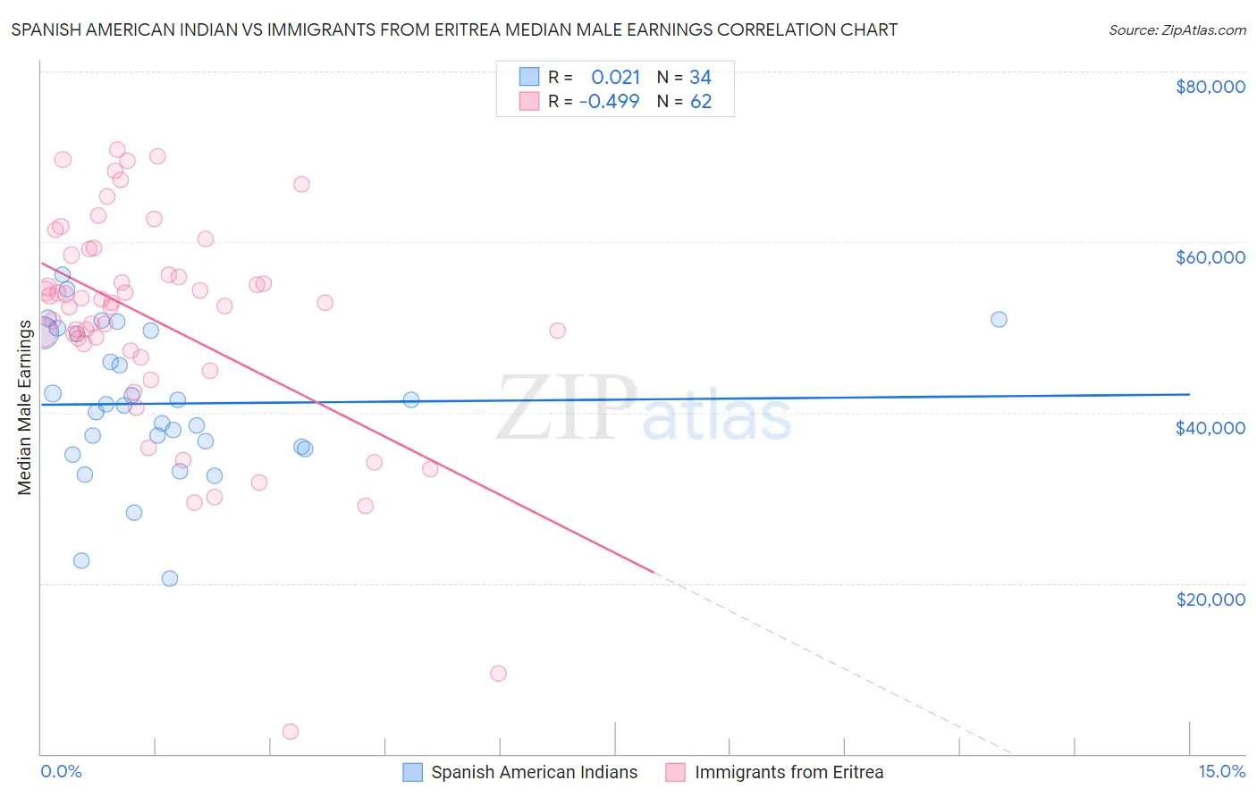 Spanish American Indian vs Immigrants from Eritrea Median Male Earnings