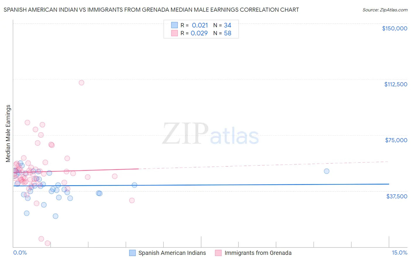 Spanish American Indian vs Immigrants from Grenada Median Male Earnings