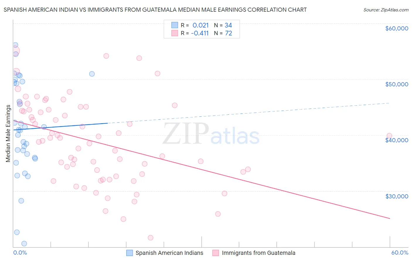 Spanish American Indian vs Immigrants from Guatemala Median Male Earnings