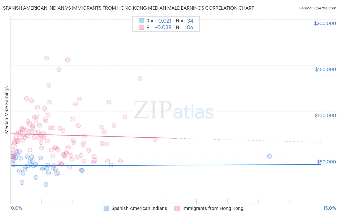 Spanish American Indian vs Immigrants from Hong Kong Median Male Earnings