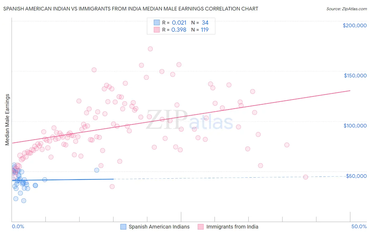 Spanish American Indian vs Immigrants from India Median Male Earnings