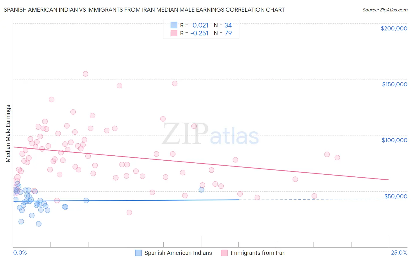 Spanish American Indian vs Immigrants from Iran Median Male Earnings