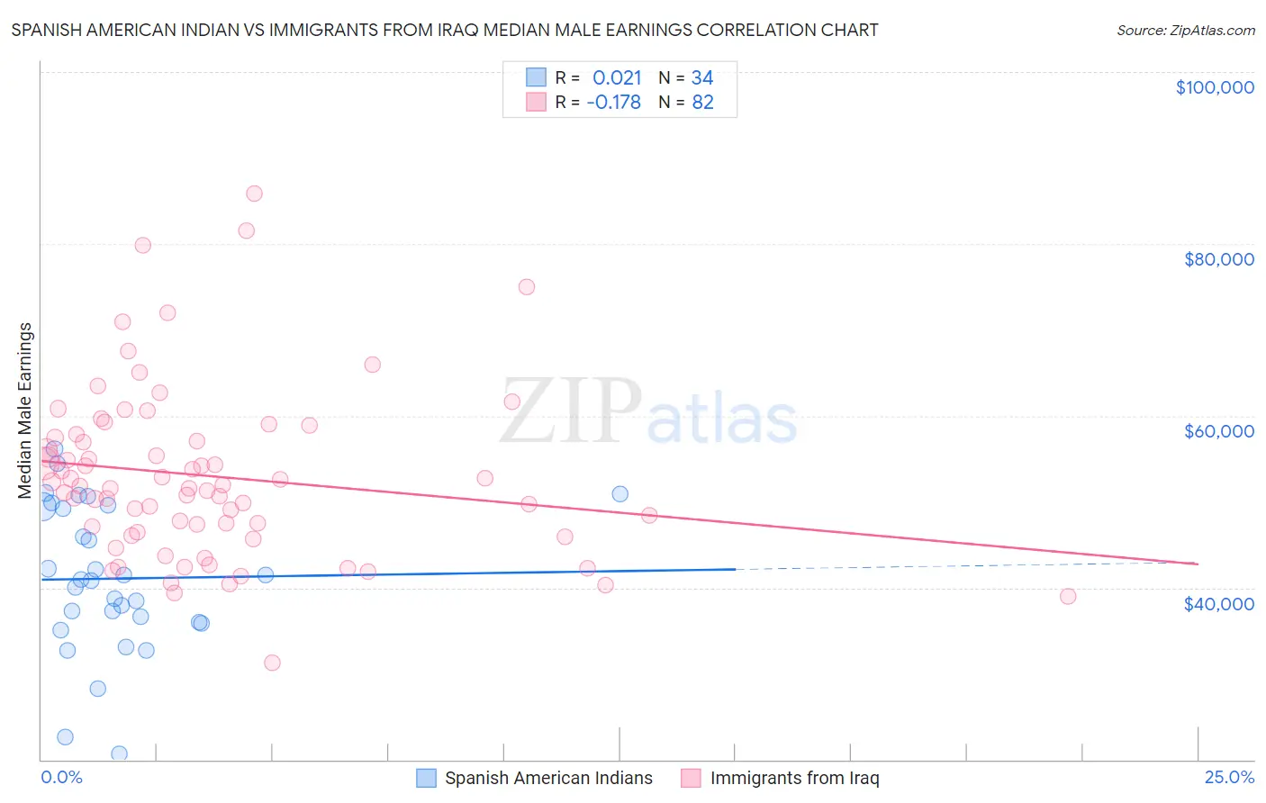 Spanish American Indian vs Immigrants from Iraq Median Male Earnings