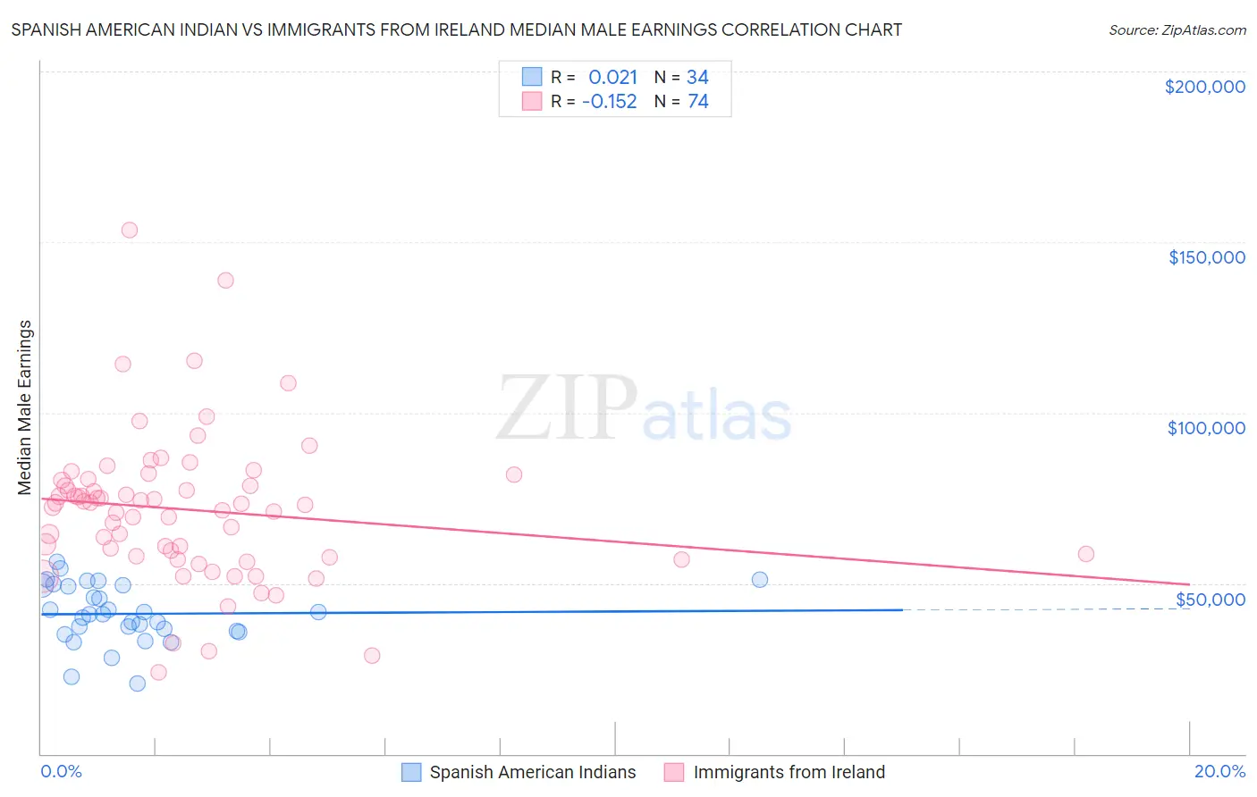 Spanish American Indian vs Immigrants from Ireland Median Male Earnings