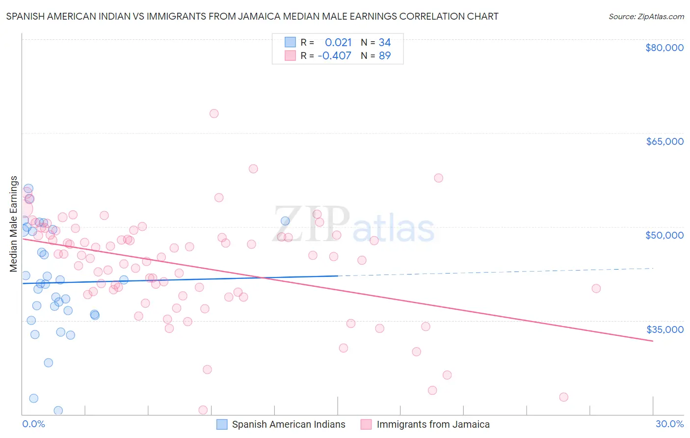 Spanish American Indian vs Immigrants from Jamaica Median Male Earnings