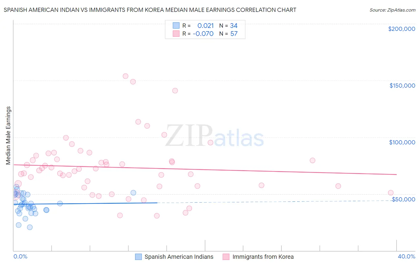 Spanish American Indian vs Immigrants from Korea Median Male Earnings
