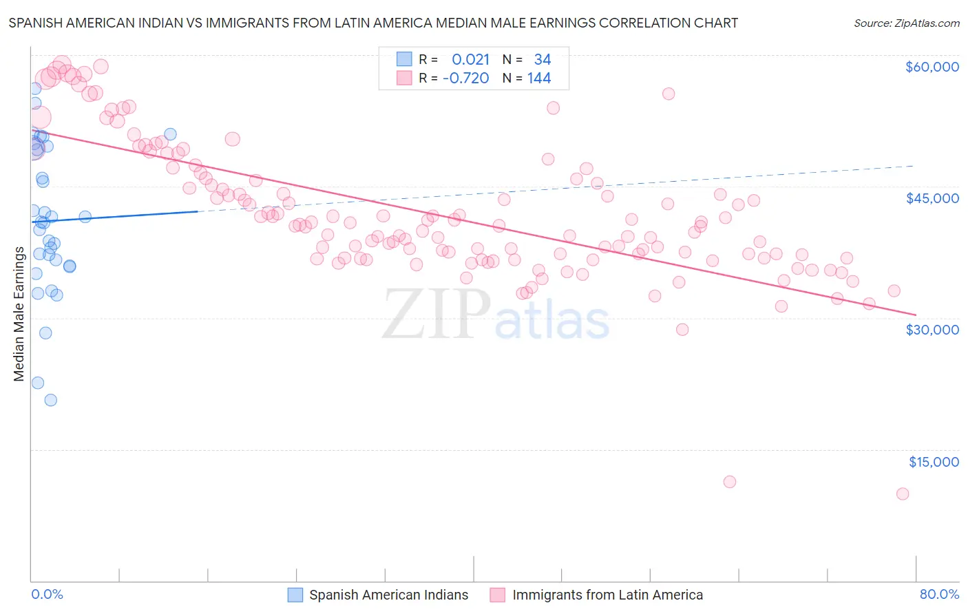 Spanish American Indian vs Immigrants from Latin America Median Male Earnings