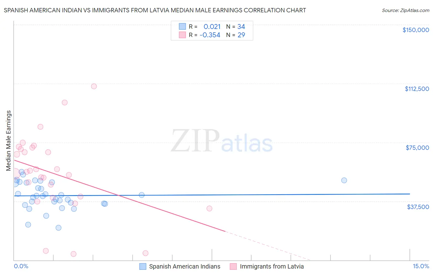 Spanish American Indian vs Immigrants from Latvia Median Male Earnings