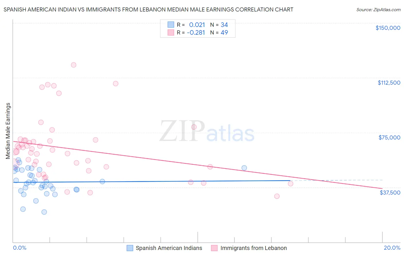 Spanish American Indian vs Immigrants from Lebanon Median Male Earnings
