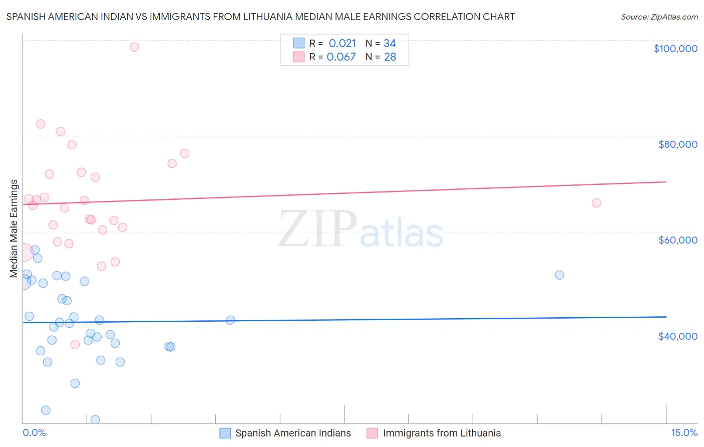 Spanish American Indian vs Immigrants from Lithuania Median Male Earnings