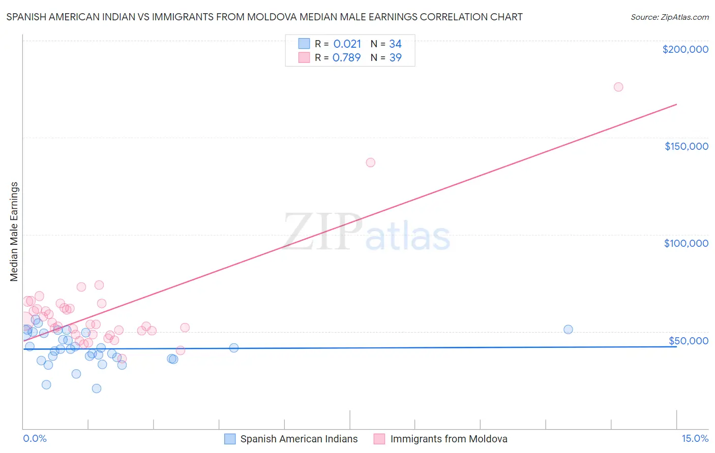 Spanish American Indian vs Immigrants from Moldova Median Male Earnings