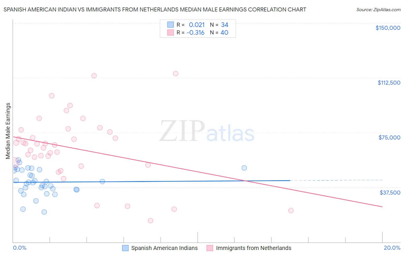 Spanish American Indian vs Immigrants from Netherlands Median Male Earnings