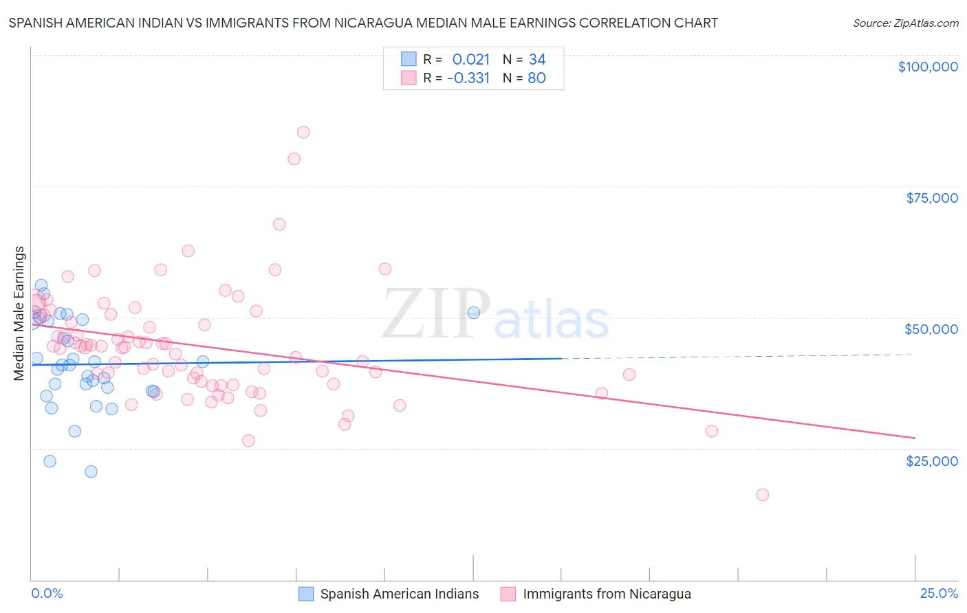 Spanish American Indian vs Immigrants from Nicaragua Median Male Earnings