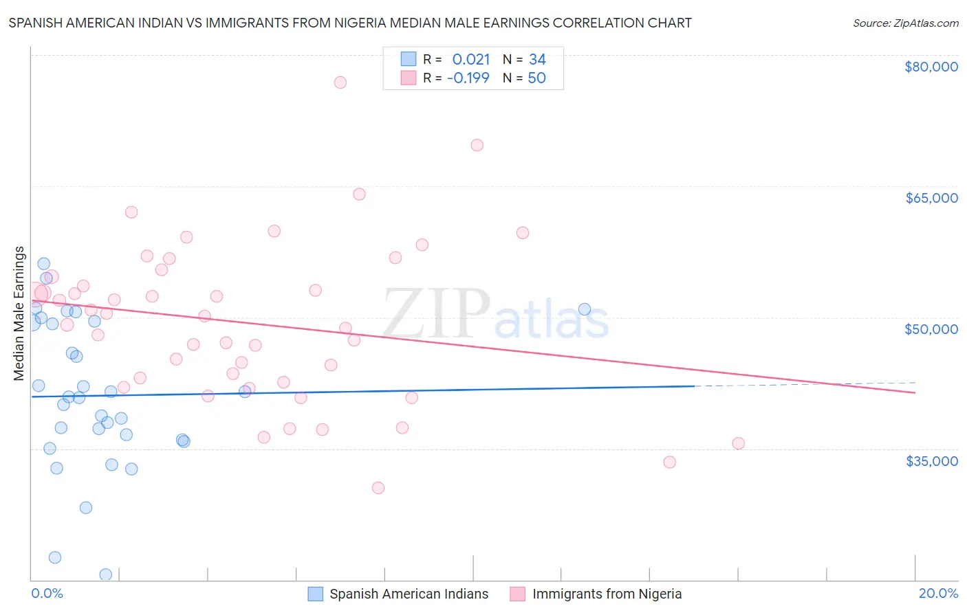 Spanish American Indian vs Immigrants from Nigeria Median Male Earnings